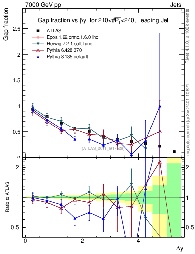 Plot of gapfr-vs-dy-lj in 7000 GeV pp collisions