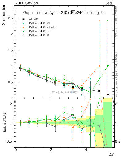 Plot of gapfr-vs-dy-lj in 7000 GeV pp collisions