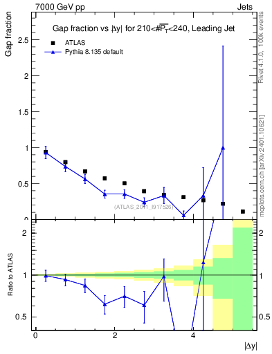 Plot of gapfr-vs-dy-lj in 7000 GeV pp collisions