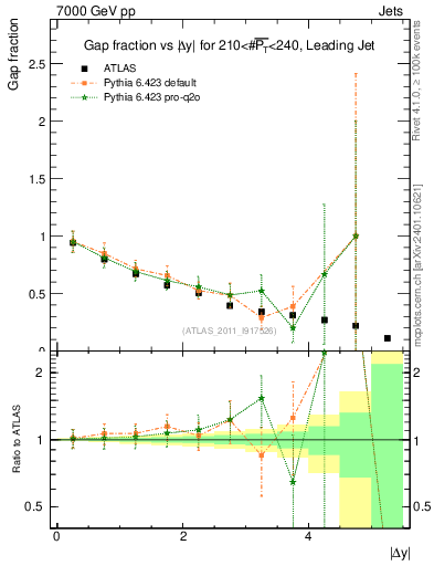 Plot of gapfr-vs-dy-lj in 7000 GeV pp collisions