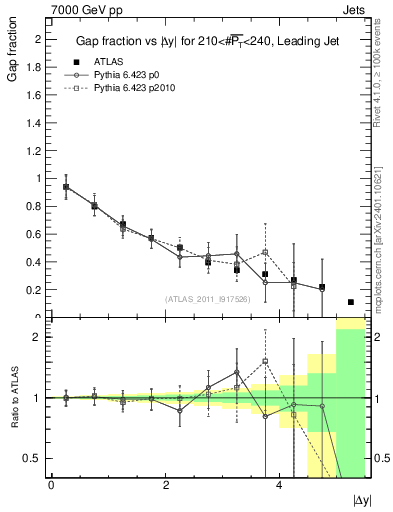 Plot of gapfr-vs-dy-lj in 7000 GeV pp collisions