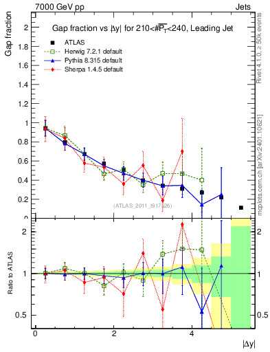Plot of gapfr-vs-dy-lj in 7000 GeV pp collisions