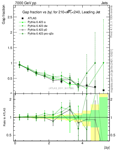 Plot of gapfr-vs-dy-lj in 7000 GeV pp collisions