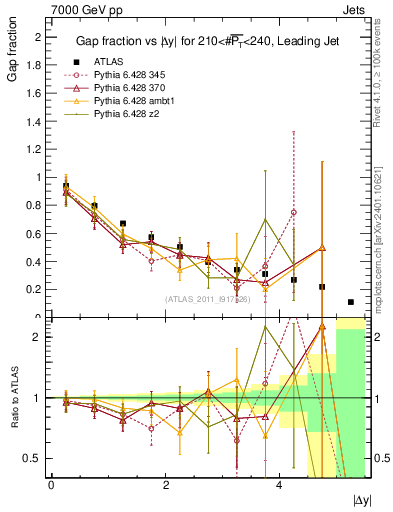 Plot of gapfr-vs-dy-lj in 7000 GeV pp collisions