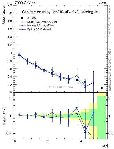 Plot of gapfr-vs-dy-lj in 7000 GeV pp collisions
