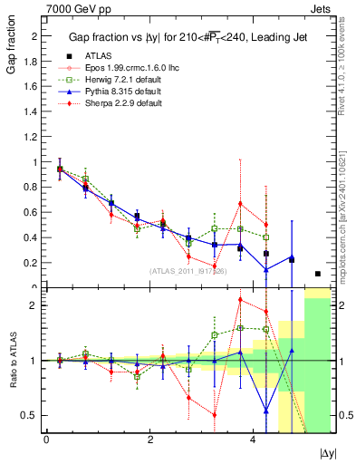 Plot of gapfr-vs-dy-lj in 7000 GeV pp collisions