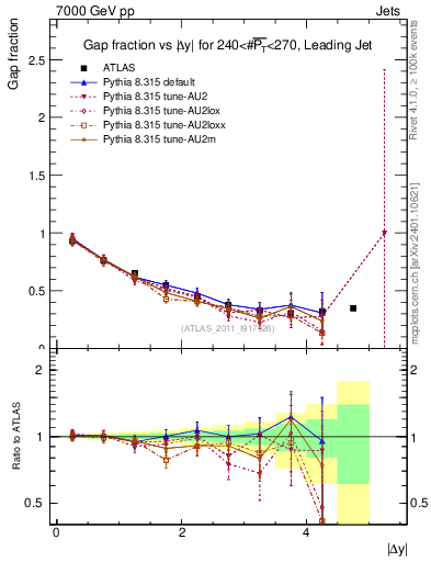 Plot of gapfr-vs-dy-lj in 7000 GeV pp collisions