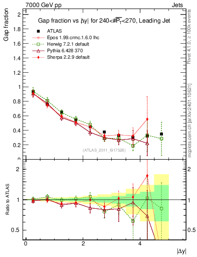 Plot of gapfr-vs-dy-lj in 7000 GeV pp collisions