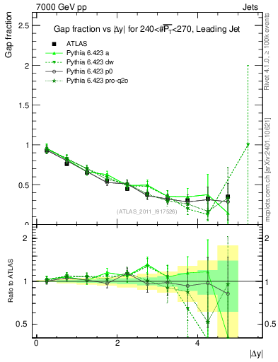 Plot of gapfr-vs-dy-lj in 7000 GeV pp collisions