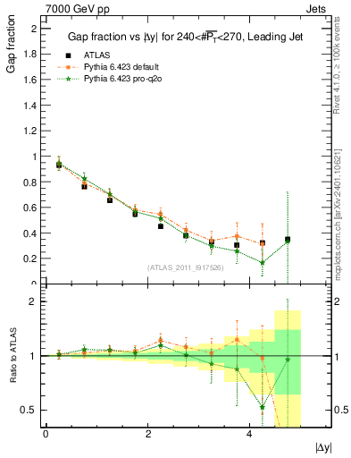Plot of gapfr-vs-dy-lj in 7000 GeV pp collisions