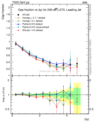 Plot of gapfr-vs-dy-lj in 7000 GeV pp collisions
