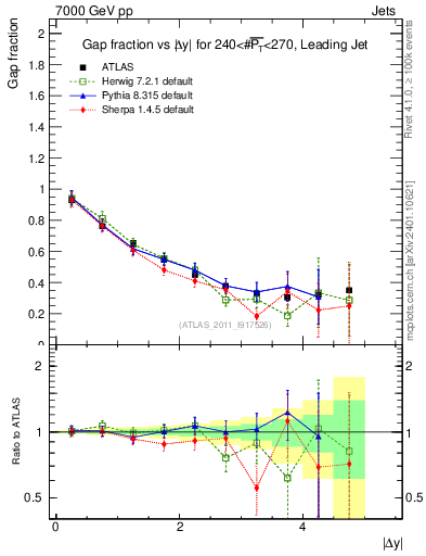 Plot of gapfr-vs-dy-lj in 7000 GeV pp collisions
