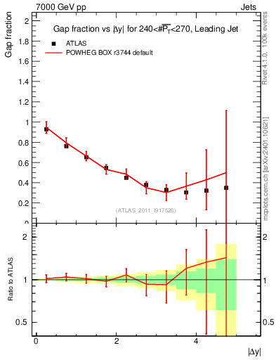 Plot of gapfr-vs-dy-lj in 7000 GeV pp collisions