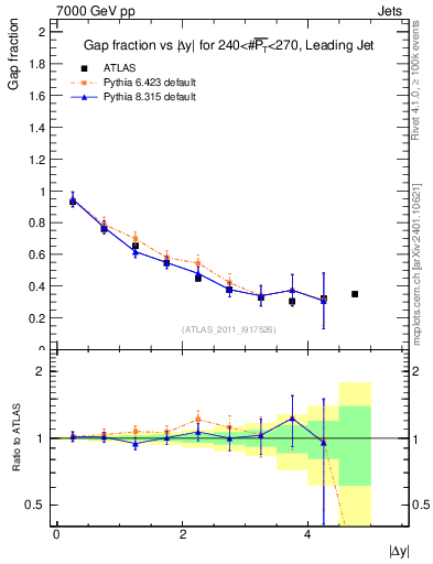 Plot of gapfr-vs-dy-lj in 7000 GeV pp collisions