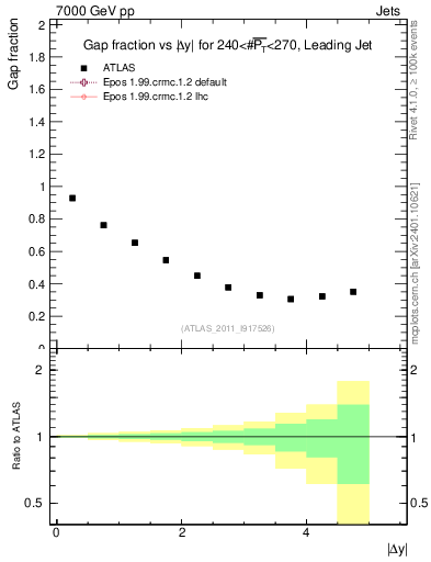 Plot of gapfr-vs-dy-lj in 7000 GeV pp collisions