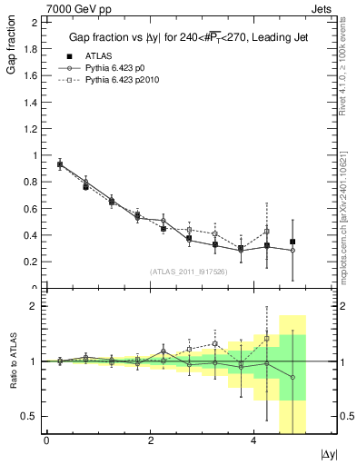 Plot of gapfr-vs-dy-lj in 7000 GeV pp collisions