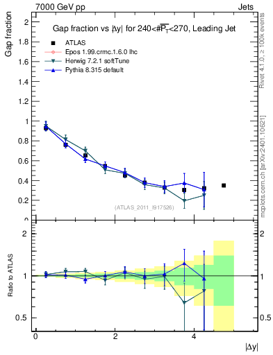 Plot of gapfr-vs-dy-lj in 7000 GeV pp collisions