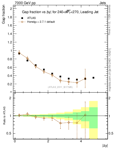 Plot of gapfr-vs-dy-lj in 7000 GeV pp collisions