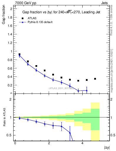 Plot of gapfr-vs-dy-lj in 7000 GeV pp collisions