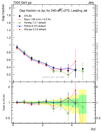 Plot of gapfr-vs-dy-lj in 7000 GeV pp collisions
