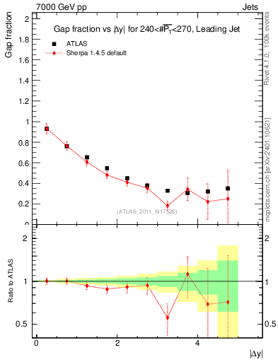 Plot of gapfr-vs-dy-lj in 7000 GeV pp collisions