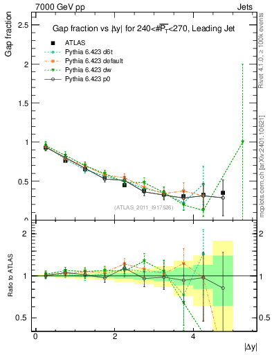 Plot of gapfr-vs-dy-lj in 7000 GeV pp collisions