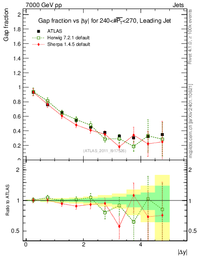 Plot of gapfr-vs-dy-lj in 7000 GeV pp collisions
