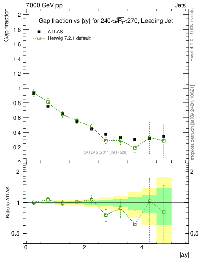 Plot of gapfr-vs-dy-lj in 7000 GeV pp collisions