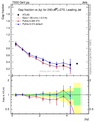 Plot of gapfr-vs-dy-lj in 7000 GeV pp collisions