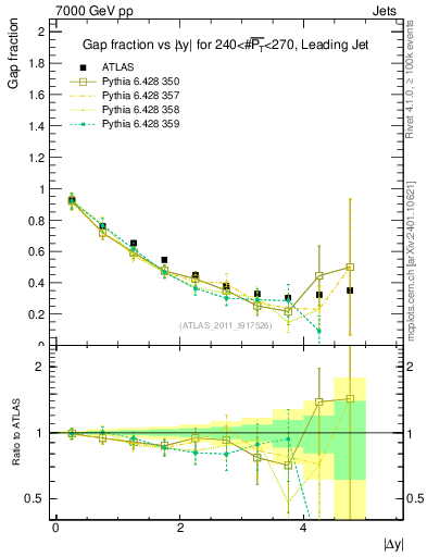 Plot of gapfr-vs-dy-lj in 7000 GeV pp collisions