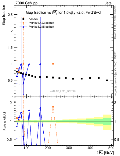 Plot of gapfr-vs-pt-fb in 7000 GeV pp collisions