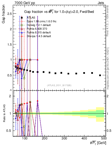 Plot of gapfr-vs-pt-fb in 7000 GeV pp collisions