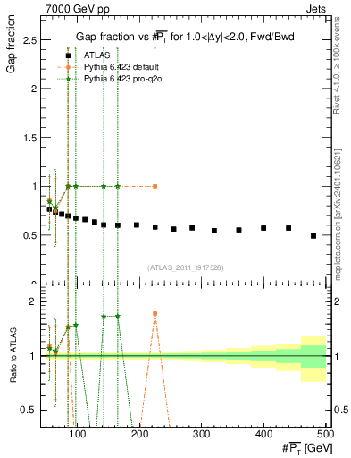 Plot of gapfr-vs-pt-fb in 7000 GeV pp collisions