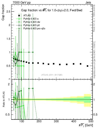 Plot of gapfr-vs-pt-fb in 7000 GeV pp collisions