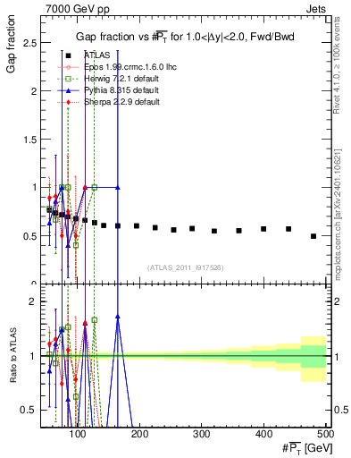 Plot of gapfr-vs-pt-fb in 7000 GeV pp collisions