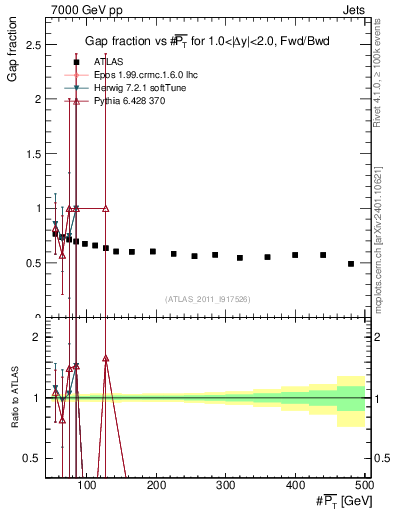 Plot of gapfr-vs-pt-fb in 7000 GeV pp collisions