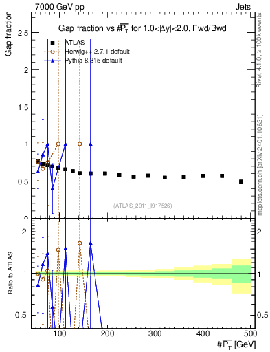 Plot of gapfr-vs-pt-fb in 7000 GeV pp collisions