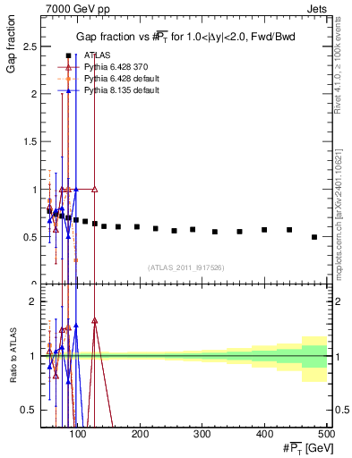 Plot of gapfr-vs-pt-fb in 7000 GeV pp collisions