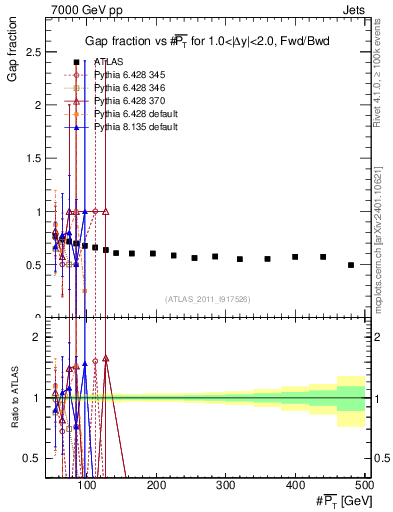 Plot of gapfr-vs-pt-fb in 7000 GeV pp collisions