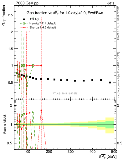 Plot of gapfr-vs-pt-fb in 7000 GeV pp collisions
