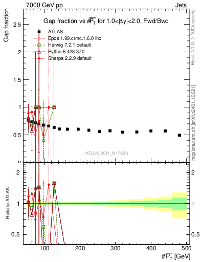 Plot of gapfr-vs-pt-fb in 7000 GeV pp collisions