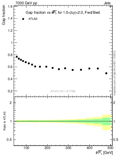 Plot of gapfr-vs-pt-fb in 7000 GeV pp collisions