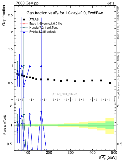 Plot of gapfr-vs-pt-fb in 7000 GeV pp collisions
