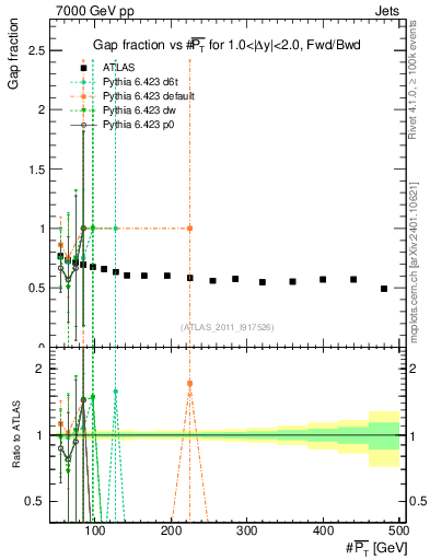 Plot of gapfr-vs-pt-fb in 7000 GeV pp collisions