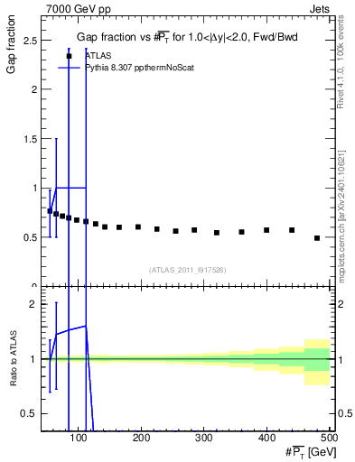 Plot of gapfr-vs-pt-fb in 7000 GeV pp collisions