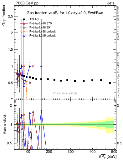 Plot of gapfr-vs-pt-fb in 7000 GeV pp collisions