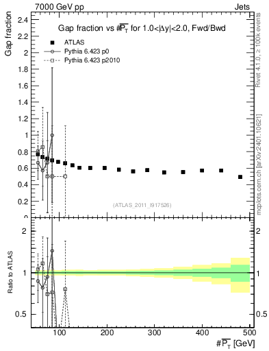 Plot of gapfr-vs-pt-fb in 7000 GeV pp collisions