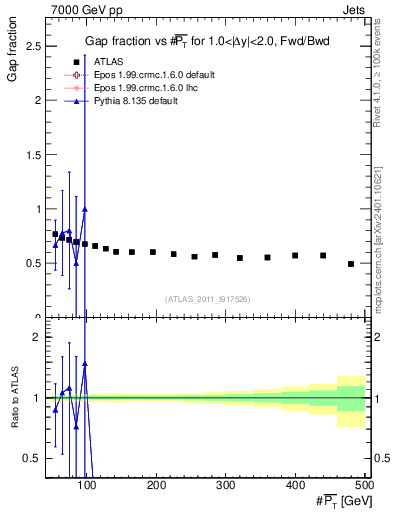 Plot of gapfr-vs-pt-fb in 7000 GeV pp collisions