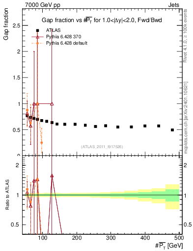 Plot of gapfr-vs-pt-fb in 7000 GeV pp collisions