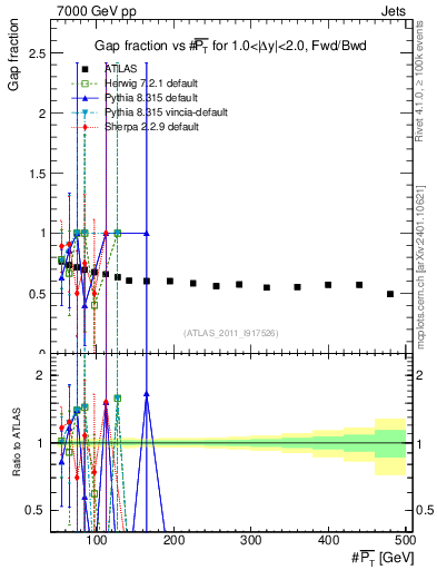 Plot of gapfr-vs-pt-fb in 7000 GeV pp collisions